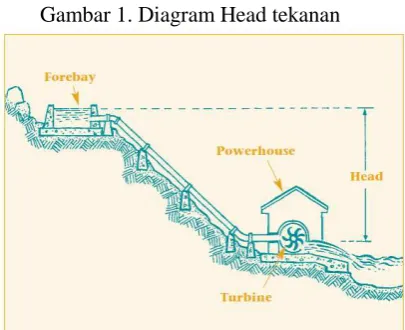 Gambar 1. Diagram Head tekanan 