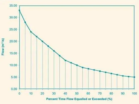 Gambar 2. Flow Duration Curve 