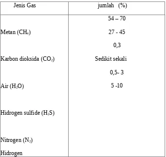 Tabel 1. Komponen Penyusun Biogas