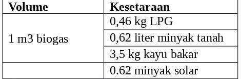 Tabel 2. Nilai Kesetaraan 1 m3 Biogas Dengan Energi Lainnya