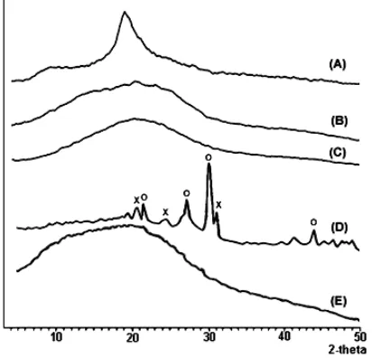 Fig 5. XRD pattern of chitosan (A), humic acid (B), sorbent (C), sorbent-Pb complex (D), sorbent-Pb complex after regeneration with Na2EDTA (E)