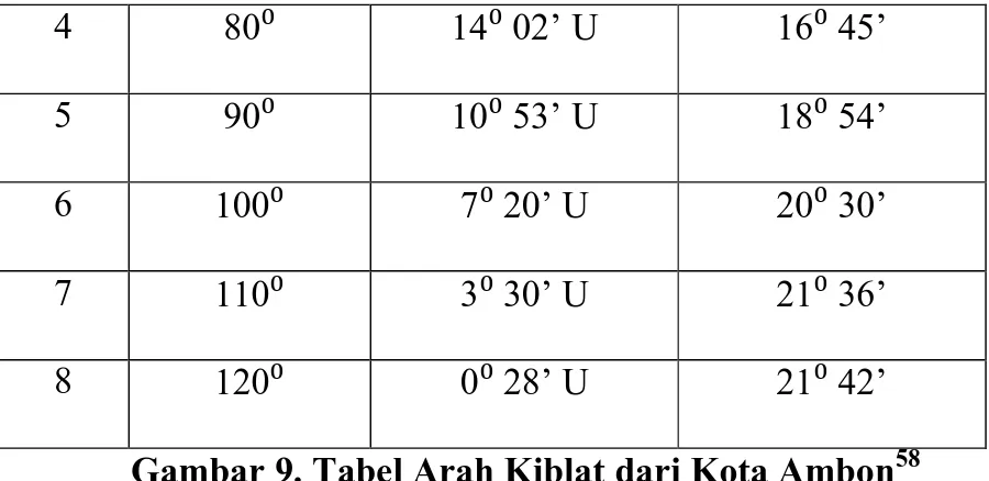 Gambar 9. Tabel Arah Kiblat dari Kota Ambon 58