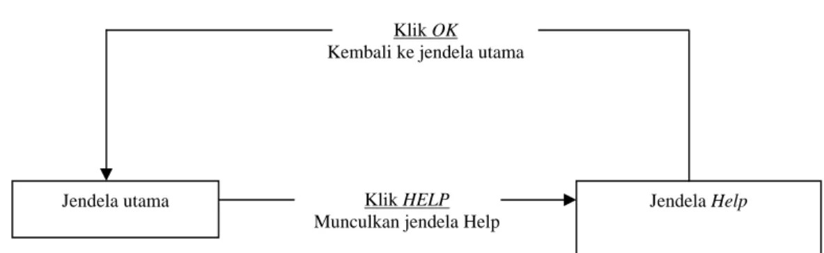 Gambar 4.8 STD HELP 