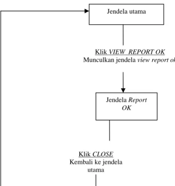 Gambar 4.13 STD VIEW REPORT OK Jendela utama 