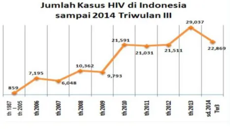 Gambar 2.1. Jumlah kasus HIV dan AIDS yang dilaporkan             pada tahun 1987 hingga September 2014