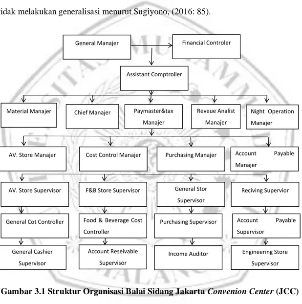 Gambar 3.1 Struktur Organisasi Balai Sidang Jakarta Convenion Center (JCC) 
