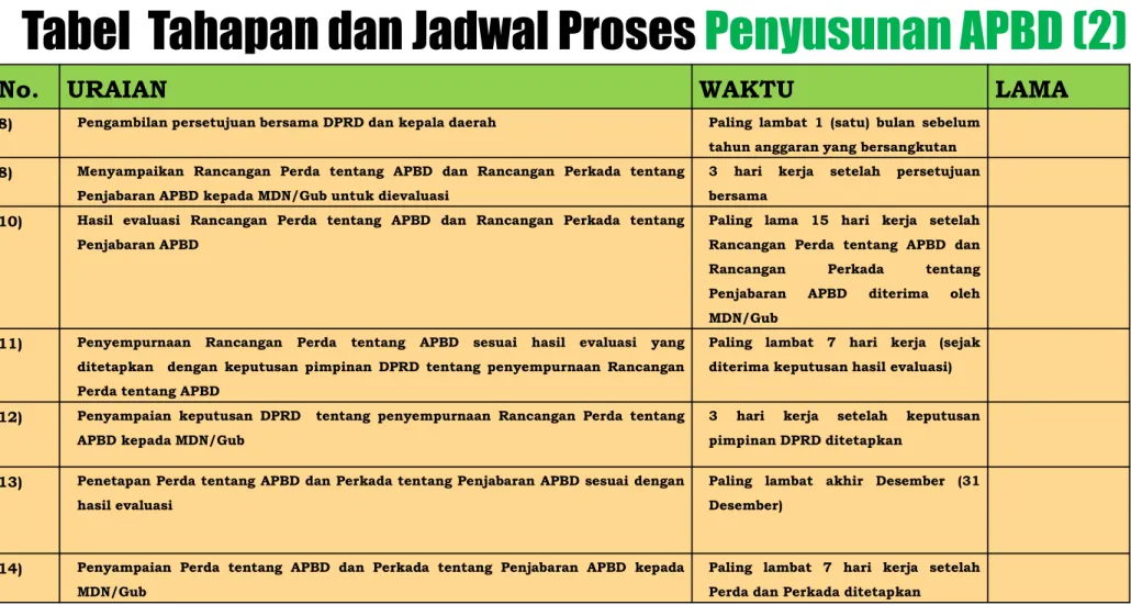 Tabel Tahapan dan Jadwal Proses  Penyusunan APBD (2)