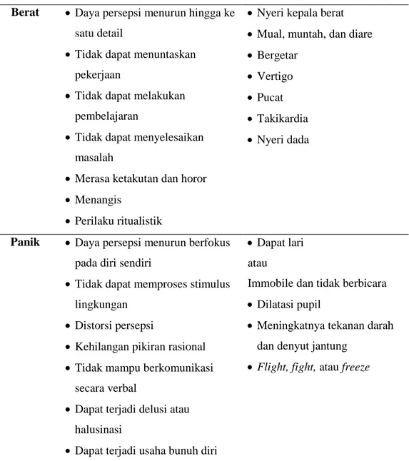 Tabel 4. Respon Psikologis dan Fisik pada Berbagai Tingkat Kecemasan 63