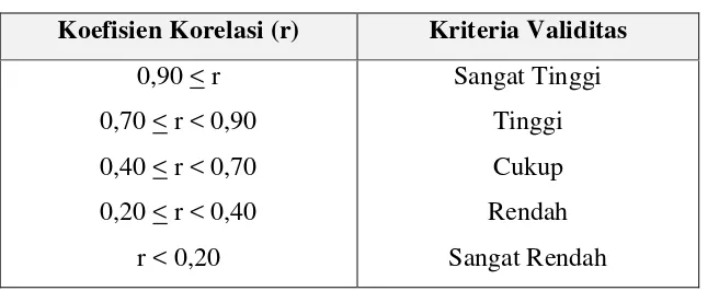 Tabel 3.2 Koefisien Korelasi Validitas 