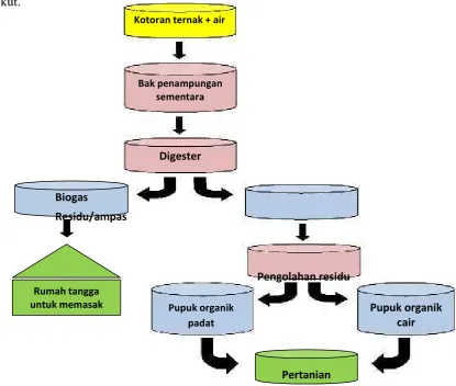 Gambar Residu Pengolahan Biogas