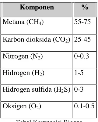 Tabel Komposisi Biogas