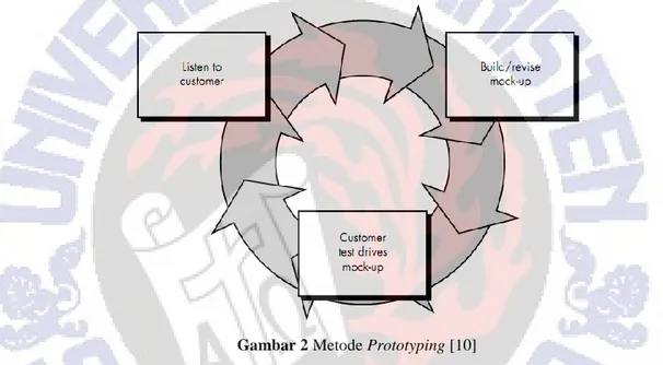 Gambar 2 Metode Prototyping [10]