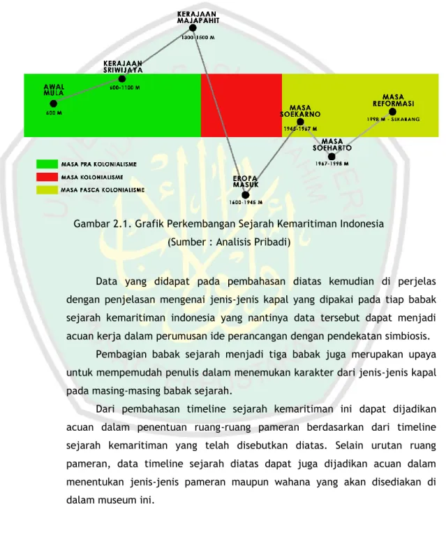 Gambar 2.1. Grafik Perkembangan Sejarah Kemaritiman Indonesia  (Sumber : Analisis Pribadi) 
