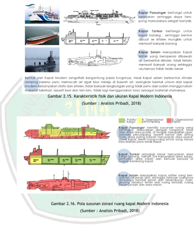 Gambar 2.15. Karakteristik fisik dan ukuran Kapal Modern Indonesia  (Sumber : Analisis Pribadi, 2018) 