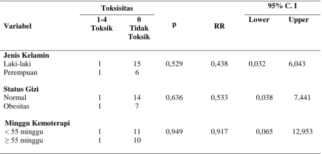 Tabel  I.    Hasil  analisis  chi  square  faktor  yang  mempengaruhi  toksisitas  hepatologi  6-MP  pada nilai SGOT