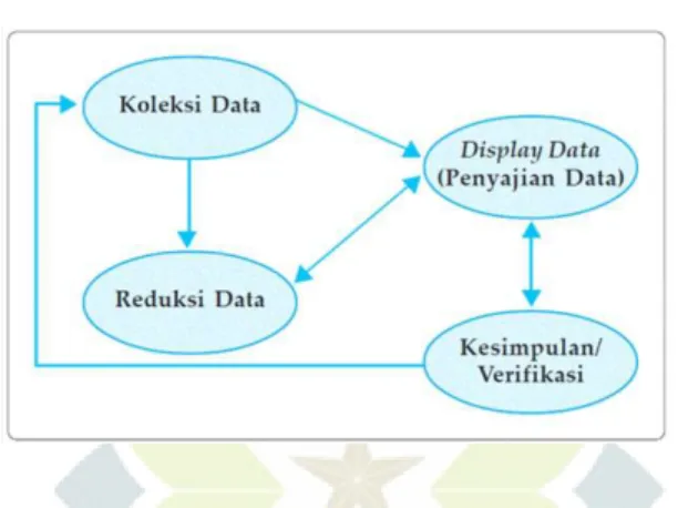 Gambar 3. 1 Komponen Analisis Data 