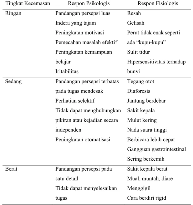 Tabel 2. Tingkat kecemasan 