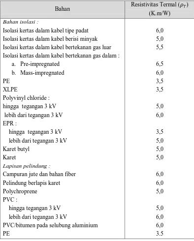 Tabel 3.3 Resistivitas termal bahan 