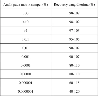 Tabel I.Nilai % Recovery yang dapat diterima (Chan et al, 2004) 
