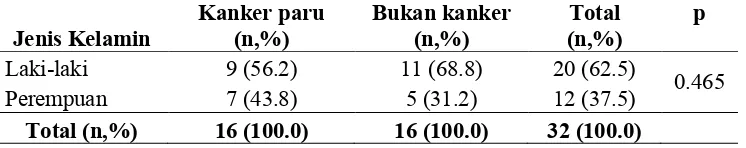 Tabel 4. Karakteristik peserta penelitian berdasarkan jenis kelamin