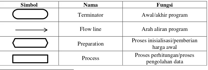 Tabel 2.1 Flowchart 
