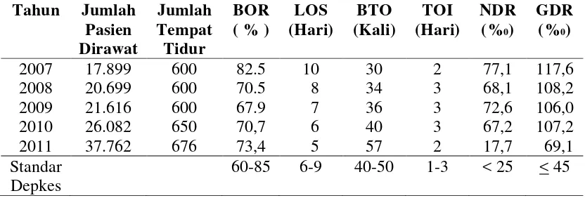 Tabel 1.1. Pencapaian Kinerja Pelayanan RSUP HAM Medan Periode  Tahun 2007- 2011 