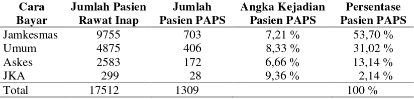 Tabel 1.3. Jumlah Pasien PAPS Berdasarkan Cara Bayar di Instalasi Rindu A RSUP HAM Medan 2012 