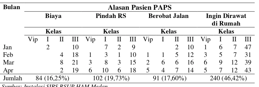 Tabel 4.5 Rekapitulasi Alasan Pasien PAPS di Rindu A Bulan Januari – April Tahun 2013 