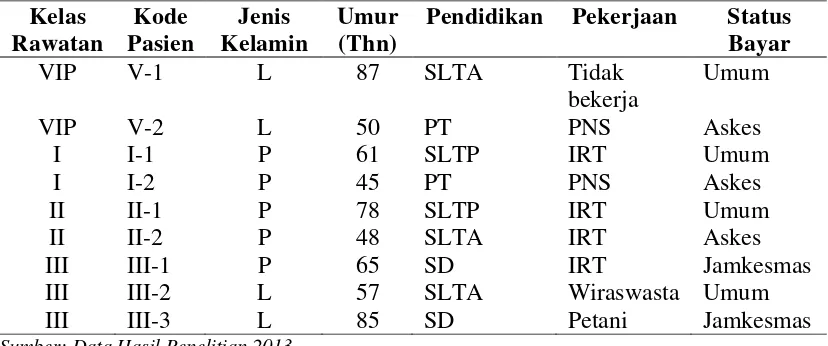 Tabel 4.6 Identitas Informan Pasien PAPS 