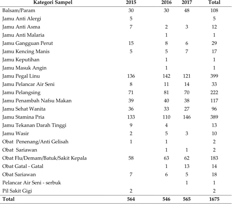 Tabel  1  Sampel  Obat  Tradisional  yang  Diambil  Oleh  BBPOM  di  Denpasar  Pada  Tahun  2015- 2015-2017 