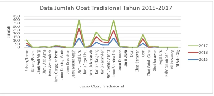 Gambar  1  Grafik  Jumlah  Sampel  Obat  Tradisional  Dari  BBPOM  di  Denpasar  Tahun  2015- 2015-2017 