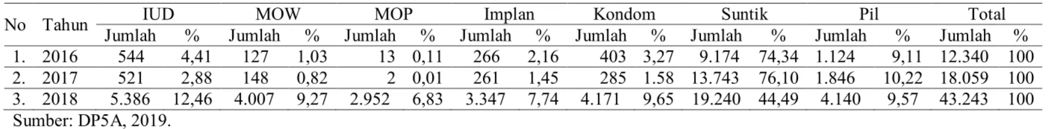 Tabel 1.2 Distribusi Kepesertaan KB Baru Kota Surabaya Tahun 2016 hingga Tahun 2018. 