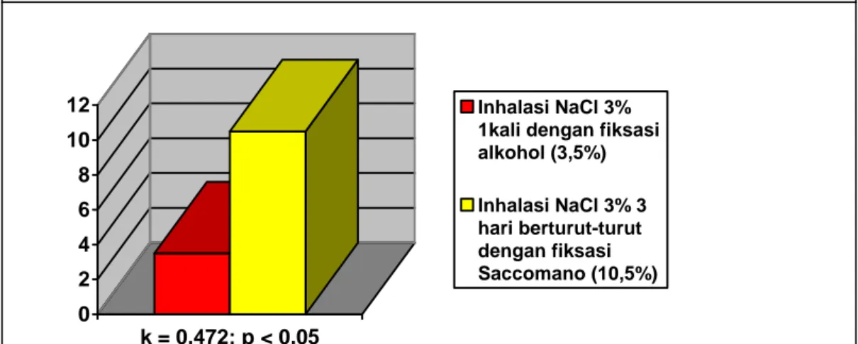 Gambar 13. Tingkat kesepakatan dan kemaknaan sensitiviti cara inhalasi NaCl 3% 