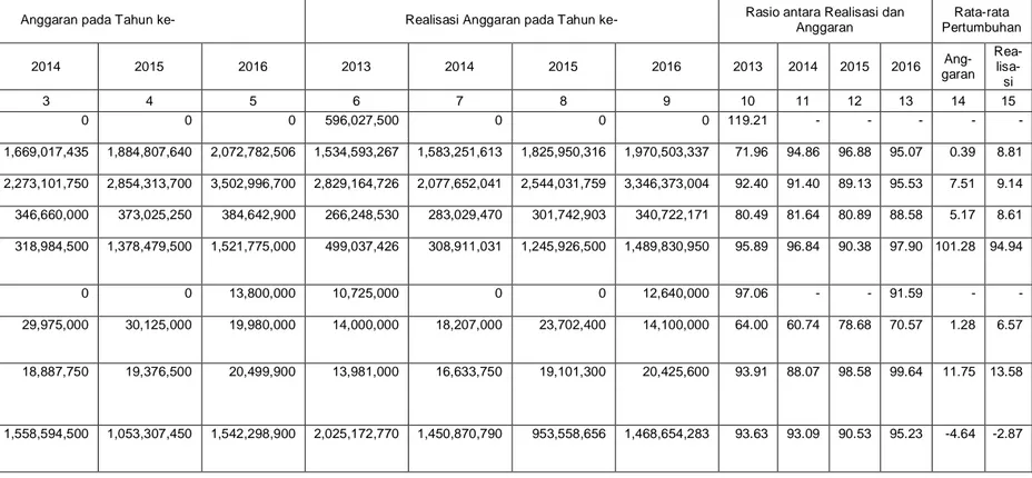 Tabel 2.6: Anggaran dan Realisasi Pendanaan Pelayanan Dispendukcapil Kabupaten Sampang 