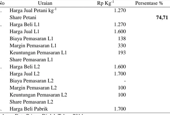 Tabel 1. Biaya, Margin, Keuntungan dan Share Pemasaran TBS Kelapa Sawit di Kecamatan  Kota Bangun (Saluran Dua Tingkat)