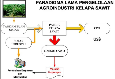 Gambar  5. Paradigma Lama agroindustri kelapa sawit.