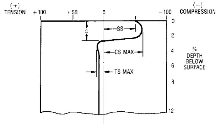 Gambar 2.7 Contoh tegangan sisa yang diakibatkan oleh dry shot peening [9] 