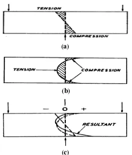 Gambar 2.8 (a) diagram distribudi tegangan material normal saat menerima beban 