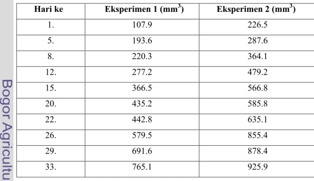 Tabel 3. Hasil Eksperimen Pertumbuhan Tumor Paru-paru yang Diimplankan ke  Tikus                                                                                        Peter L