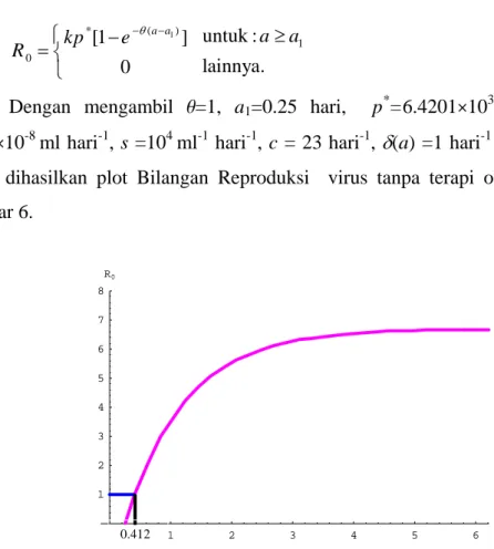 Gambar 6   Plot Bilangan Reproduksi Virus tanpa terapi obat 