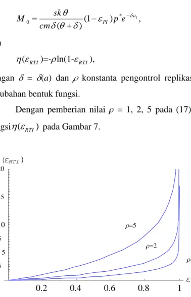 Gambar 7  Plot perubahan fungsi  η ε ( RTI ) untuk  r = 1, 2 dan  5 Dari (15), (16) dan (17) diperoleh  : 