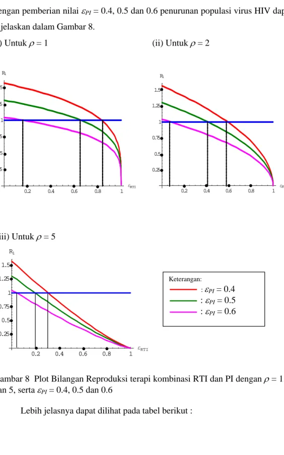 Gambar 8  Plot Bilangan Reproduksi terapi kombinasi RTI dan PI dengan  ρ  = 1, 2  dan 5, serta  ε PI  = 0.4, 0.5 dan 0.6 