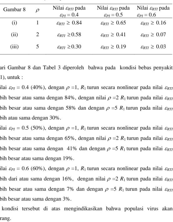 Tabel 3  Pemberian Nilai  ρ  Terapi RTI dan PI  Gambar 8  ρ Nilai  ε RTI  pada    