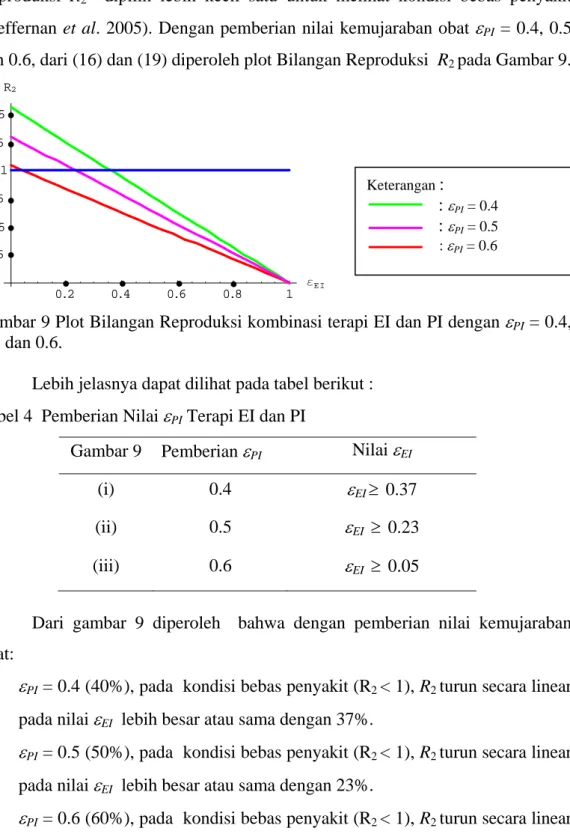 Gambar 9 Plot Bilangan Reproduksi kombinasi terapi EI dan PI dengan  ε PI  = 0.4,  0.5 dan 0.6
