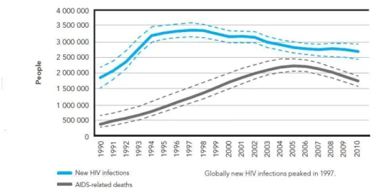 Gambar 1. Penderita HIV kasus baru dan kematian akibat AIDS di                      Dunia