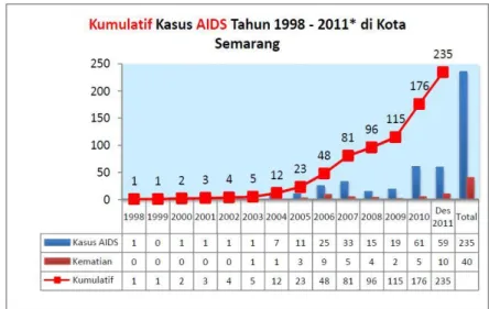 Gambar 5. Kumulatif Kasus AIDS Tahun 1998-2011 di Kota Semarang           Dikutip dari kepustakaan 19