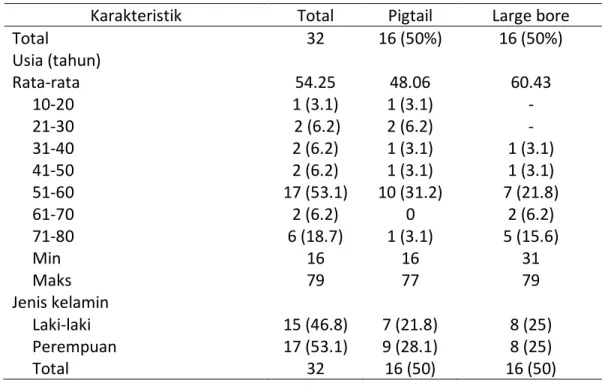 Tabel 4.1 karakteristik demografis pasien 