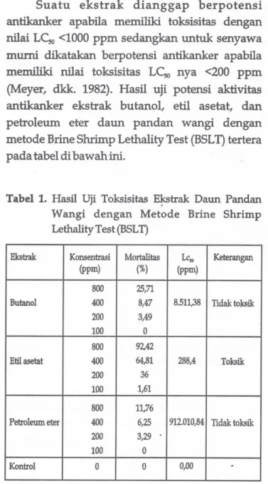 Tabel 1. Hasil Uji Toksisitas Ekstrak Daun Pandan Wangi dengan Metode Brine Shrimp Lethality Test (BSLT)