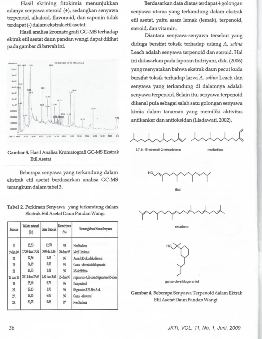 Gambar 3. Hasil Analisa Kromatografi GC-MS Ekstrak EtilAsetat