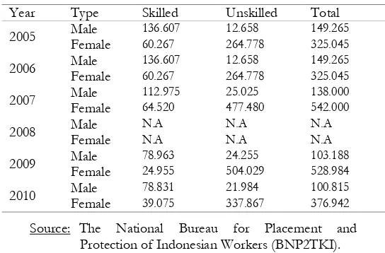 Table 1: Indonesian Worker in Saudi 2005-2010 
